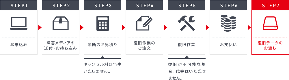 復旧メディアをお送りいただく場合