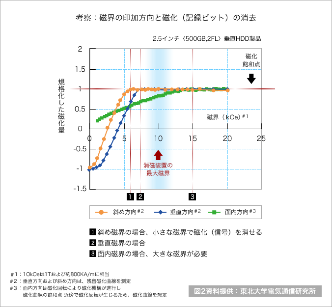 磁界の印加方向と磁化（記録ビット）の消去