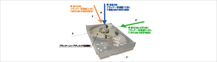 世界初、斜め磁化システムを磁気データ消去装置に採用