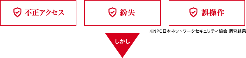 不正アクセス 紛失 誤操作 しかし