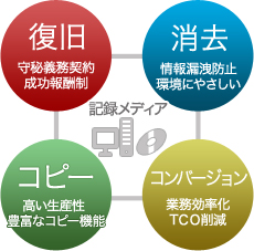 復旧、消去、コピー、コンバージョン