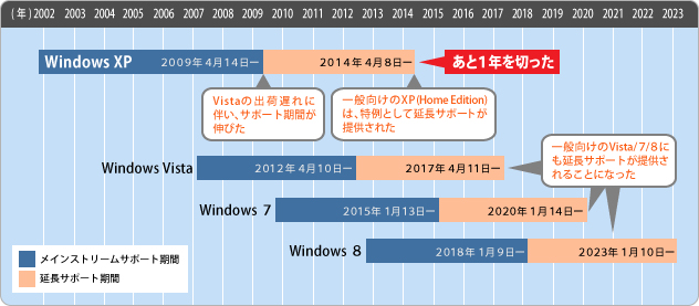WindowsOSのサポート期間
