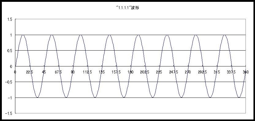 ① １，１，１，１，信号のヘッド出力波形