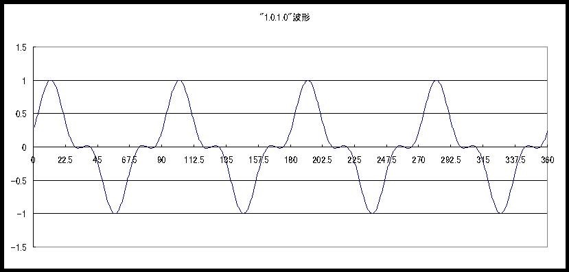 ② １，０，１，０，信号のヘッド出力波形